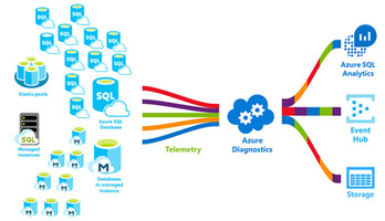 SQL Azure DBA Certification Online Training from India, Hyderabad